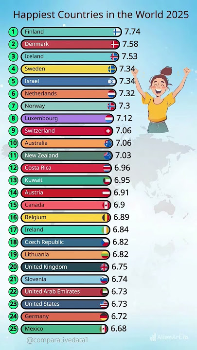 😊 Top 25 Happiest Countries 2025 🌍 | World Happiness Ranking #Shorts #Trending