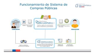 OFRECE TUS PRODUCTOS Y SERVICIOS AL ESTADO (MERCADO PUBLICO - CHILECOMPRA )