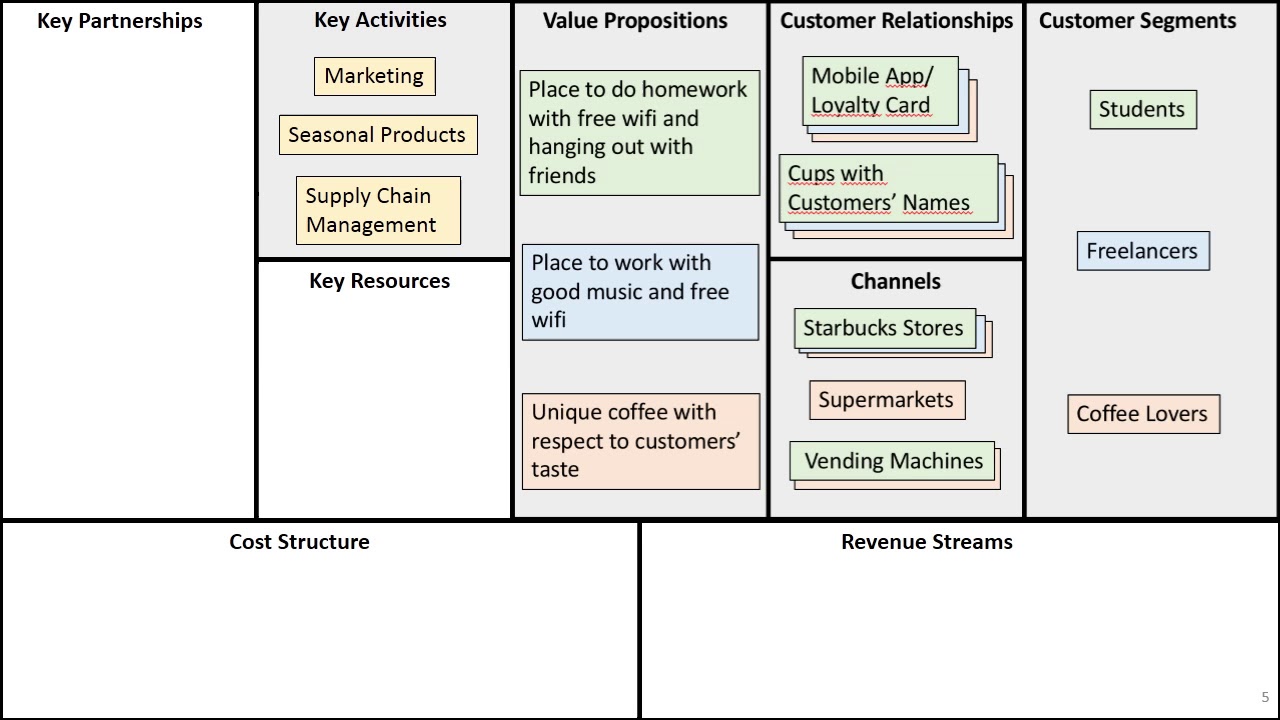 business model canvas examples  2022  Starbucks Business Model Canvas