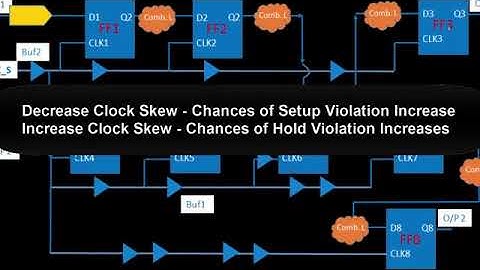 CLK L8  Challange in Fixing Setup and Hold Violation using ClockLow,640x360