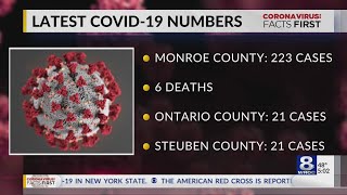6th COVID-19 death in Monroe County, now 223 confirmed cases, 22 in ICU