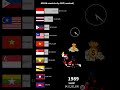 ASEAN GDP 🇮🇩🇵🇭🇹🇭🇲🇲🇱🇦🇧🇳(1960-2023)