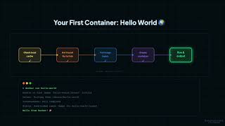 Install Docker & Run Your First Container | Docker Commands Explained (Episode 2)