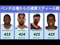 ベンチ出場からの通算スティール