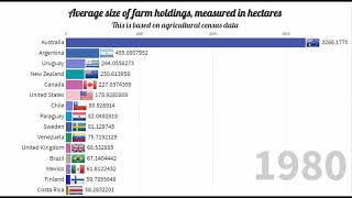 Average size of farm holdings, measured in hectares.(1960 – 2000)
