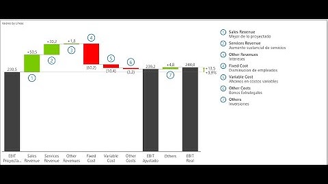 Gráfico de Cascada en Power BI con comentarios con ZebraBI. Waterfall Chart in Power BI con Zebra BI