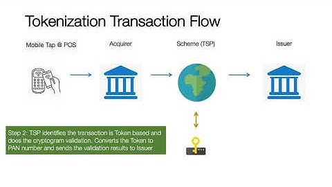 Network Tokenization - Transaction Processing