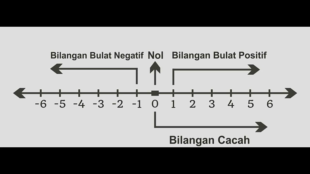 Materi Bilangan Bulat Lengkap Dengan Contoh Soal Quipper Blog - Riset