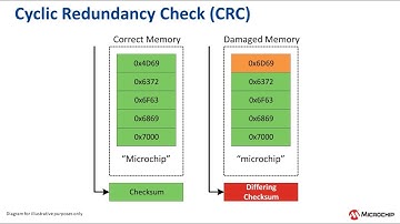 Memory Validation with Cyclic Redundancy Check (CRC) on 8-bit MCUs