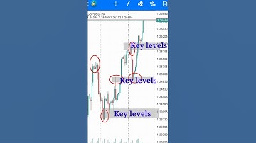 How to spot key levels in Forex Market MT4 chart #forex #shortsfeed #shorts