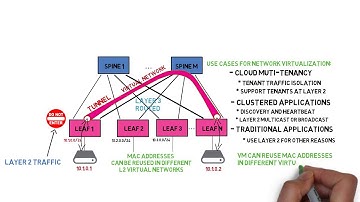Network Virtualization Data Plane and Clos Topology
