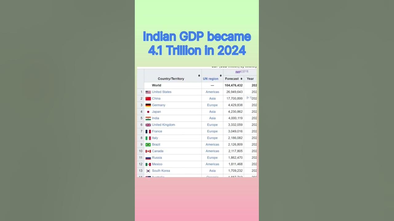 indian GDP in 2024 YouTube