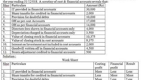 6th sem | Costing Methods and Techniques | Class 48 | Unit 5 | Problem on Reconciliation statement