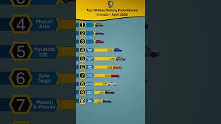 Top 10 Best Selling Hatchbacks in India April 2026 | #shorts #wheeldata