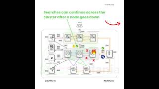 What happens, If 1 of the Indexers is down in a 3-Member Cluster? | Scenario-based Admin Use Case 2