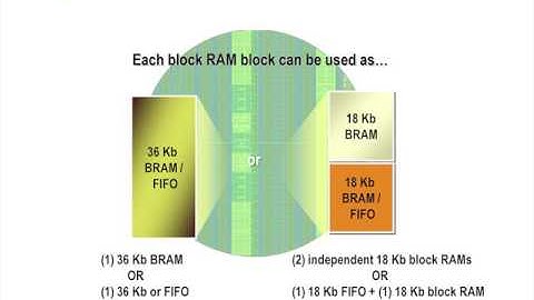 Xilinx® Training   Virtex 6 Memory Resources