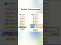 Docker Vs Kubernetes