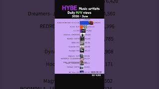 HYBE K-pop singers' music video daily views June 2026 #bts #cortis