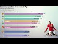 Premier League Goals Comparison at the same age | Rooney vs Henry vs Shearer vs Kane vs Owen