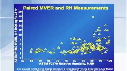 Calcium Chloride Shown to Give False Readings - RH 5 of 22