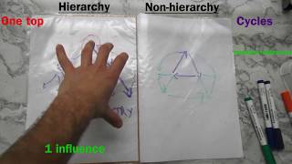What is hierarchy? Profile