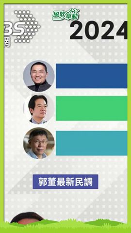 郭董最新民調支持度大漲?! #郭台銘 #柯文哲 #賴清德 #民進黨 #侯友宜 #國民黨 #民眾黨