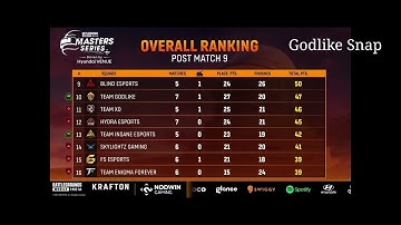 BGMI Lan Event Points Table | Master series | Day 6 | Godlike Comeback | Nodwin Lan Event