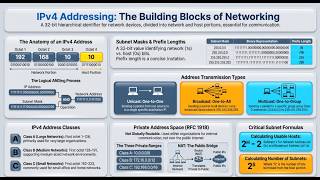 CCNA1.1: ITN_Module_11-IPv4 Addressing | IT Solution | CCNA | CCNP