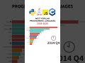 PROGRAMMING LANGUAGES 2005-2025👩🏻💻 #programminglanguage #языкипрограммирования #developer #айти