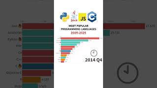 PROGRAMMING LANGUAGES 2005-2025👩🏻‍💻 #programminglanguage #языкипрограммирования #developer #айти