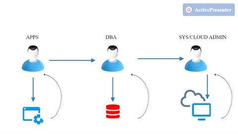 Oracle Cloud Automation Through Jenkins and Ansible
