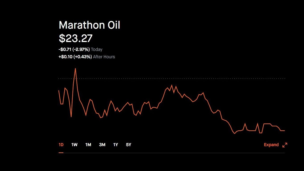 Marathon Oil Stock Price UPDATE Today YouTube