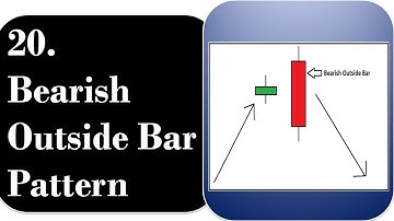 20. Bearish Outside Bar Pattern | By Abhijit Zingade