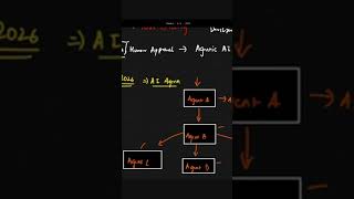 AI Agents vs Agentic AI Applications #AIdifference