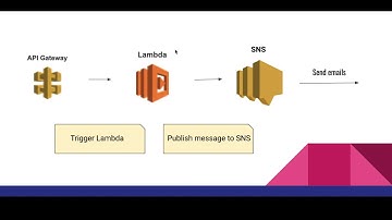Email Notification service | AWS | Think Serverless | AWS SNS