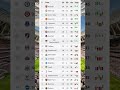 Premier League Table Updated Today | EPL Points Table Man City vs Leeds United Match #premierleague