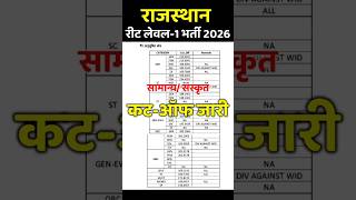 reet cut off 2026| reet level 1 cut off 2026 | reet cut off | reet sanskrit result | #shorts |