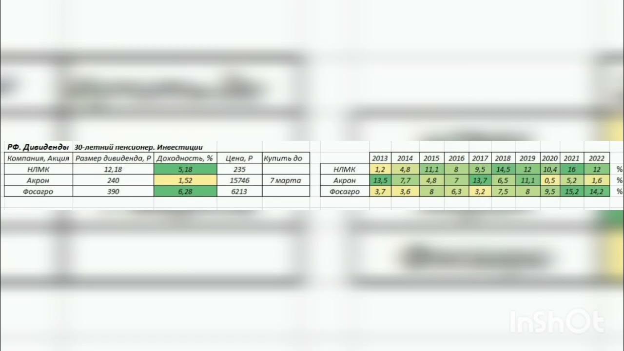 Дивиденды акций российских компаний в 2024 году. Акрон дивиденды. ФОСАГРО дивиденды 2022. Ближайшие дивиденды НЛМК. Акрон акции.