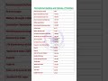 Ranking of Pakistan in International Indexes. #ppsc #fia #mod #css #pm #mpt #fpsc #nts #pakaffairs
