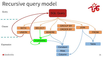 Fast and Reliable Apache Spark SQL EngineCheng Lian Databricks