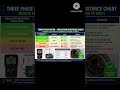 THREE PHASE MOTOR - INSULATION RESISTANCE CHARTMEGGER TEST (WINDING TO WINDING & WINDING TO BODY)