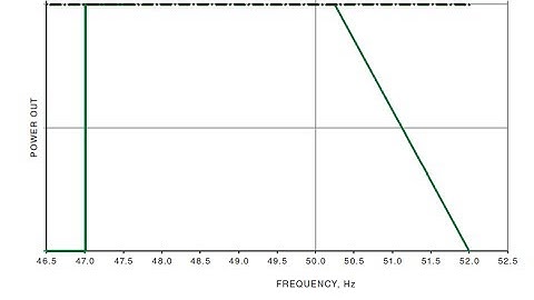 Tech Tip : Configuring Frequency Trip Points via WLAN & WebUI