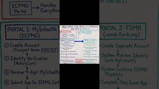 USMLE 2026 REGISTRATION PROCESS FOR STEP1 &amp; STEP2