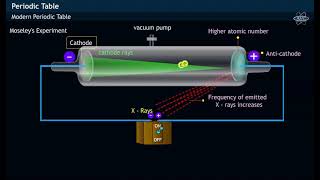 MOSELEY'S EXPERIMENT - PERIODIC LAW