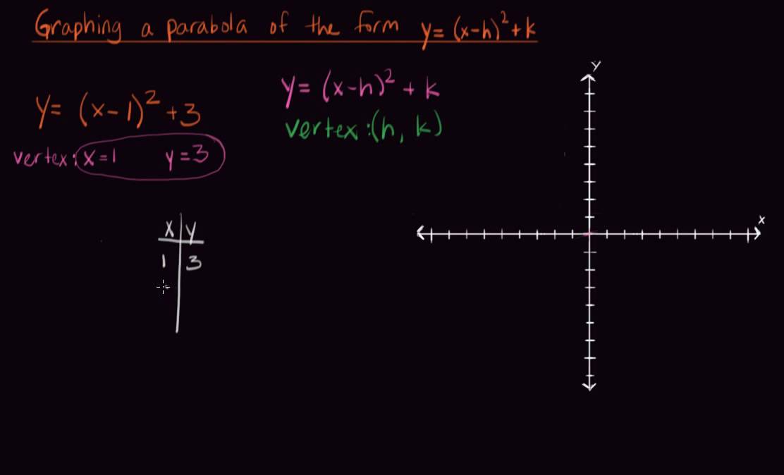 Graphing A Parabola Of The Form Y X H 2 K Youtube