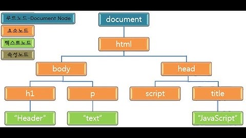 javascript - document객체 사용
