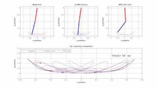 Double Pendulum: Comparison between MapleSim, SimMechanics, & MATLAB ODE - 1st Trial