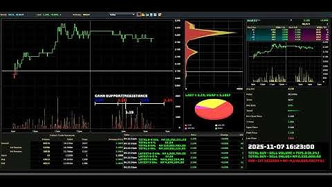 SLVEST - 2025-11-07 : Daily Intraday Tick Chart Analysis | Bursa Malaysia Stock Market Updates