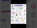 Diarrhea made simple 💧Rehydrate first—save lives #medicaleducation #anjalimed24 #medicalreels