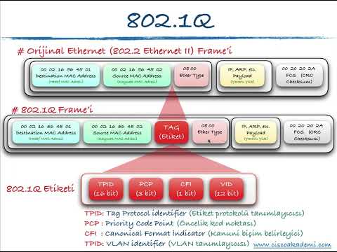 Video: Etiketli ve etiketsiz VLAN ile ne kastedilmektedir?